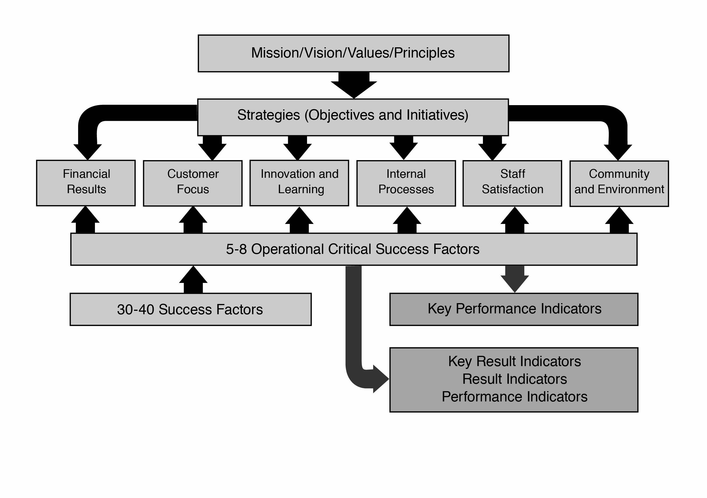 Model SLIM-PREF including key success factors and indicators for city